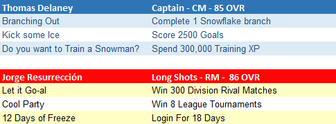 Snowman of the Match milestones