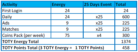 FIFA Mobile 20 TOTY Energy & TOTY Points Calculation