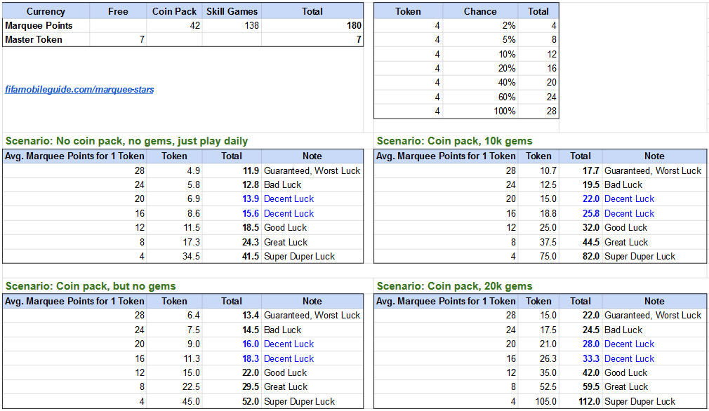 Marquee Stars Math for f2p Players and luck possibility