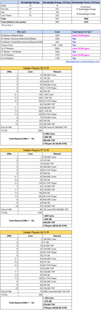 Table of Bundesliga Rivals Math for F2P Players + All Path Rewards