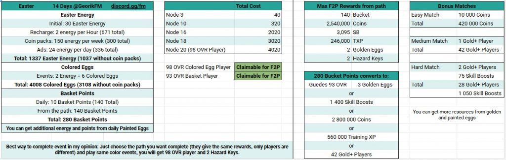 FIFA Mobile 20 Easter Math for F2P Players