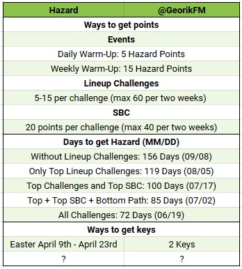 FIFA Mobile 20 Hazard Event Math