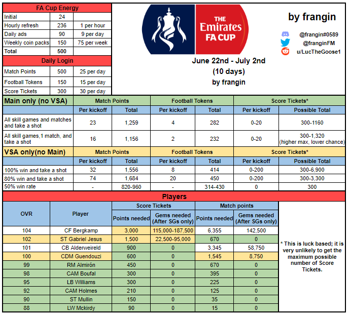 The Emirates FA Cup Math and Guide for f2p