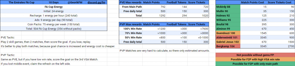 FA Cup Math for F2P Players