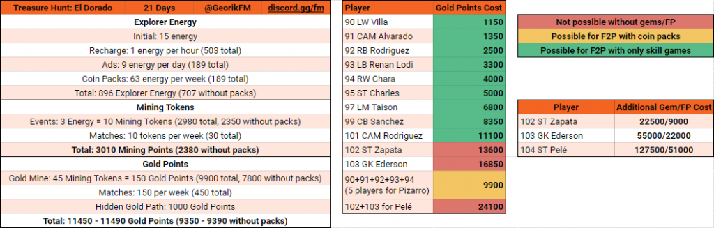 Treasure Hunt: El Dorado Math for F2P Players