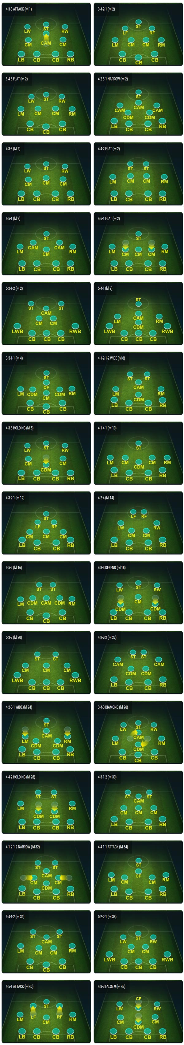 FIFA Mobile All Formation