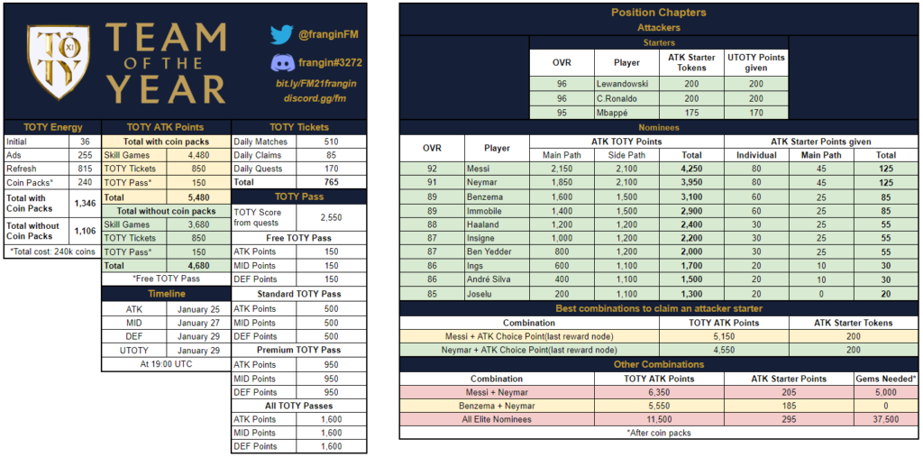 FIFA Mobile 21 TOTY Attacker Math by Frangin