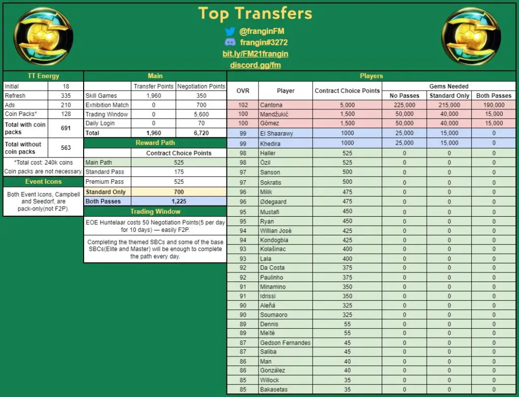 FIFA Mobile 21 Top Transfer Math by Frangin