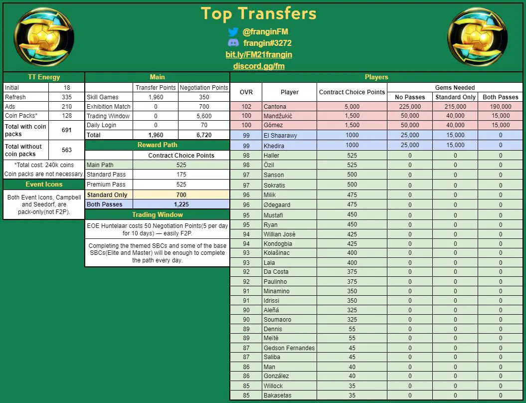 FIFA 21 – How to List Items on Transfer Market – FIFPlay
