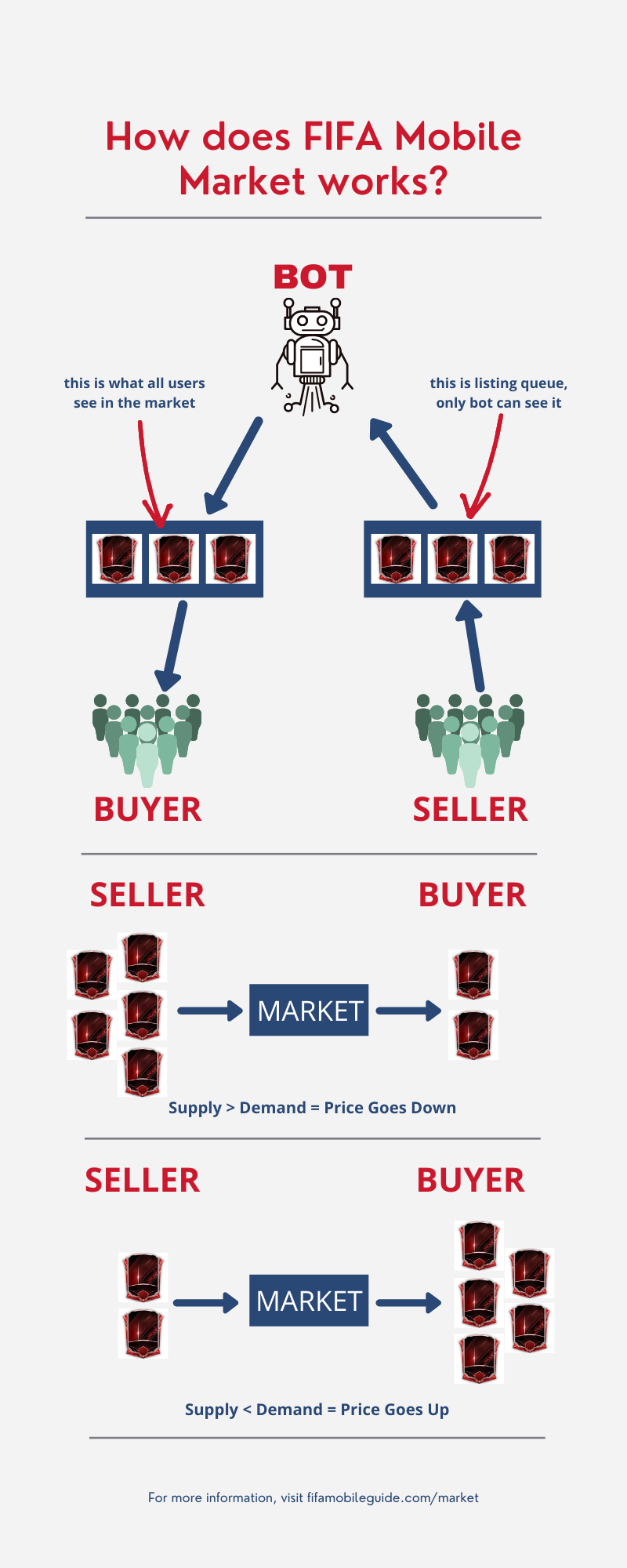 FIFA Mobile Market Guide