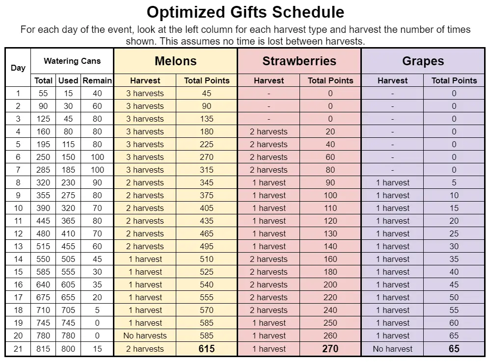 FIFA Mobile 21 Spring Break Optimized Gifts Schedule