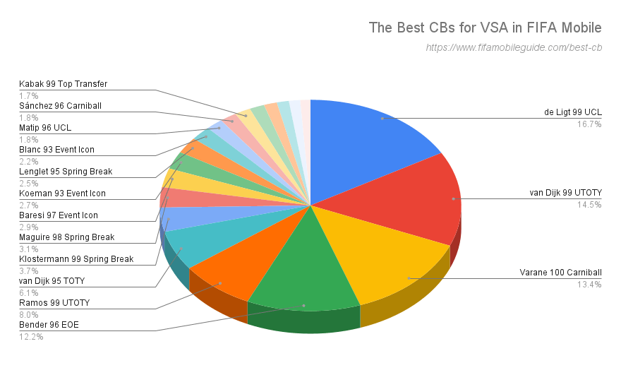 The Best CBs for VSA in FIFA Mobile
