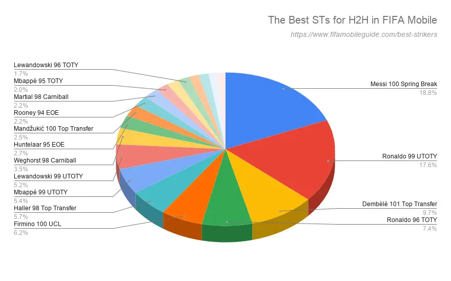 The Best STs for H2H in FIFA Mobile