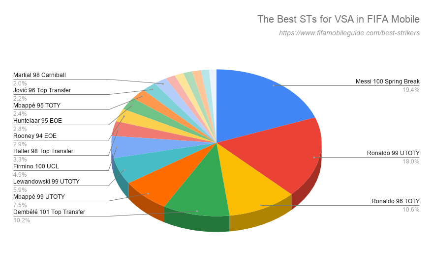 The Best STs for VSA in FIFA Mobile