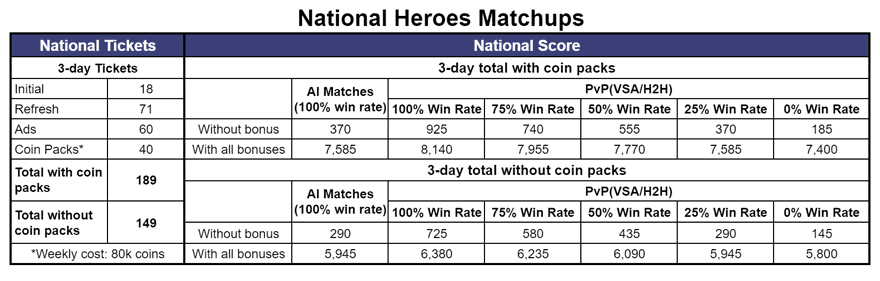 FIFA Mobile 21 National Heroes Matchups Calculation