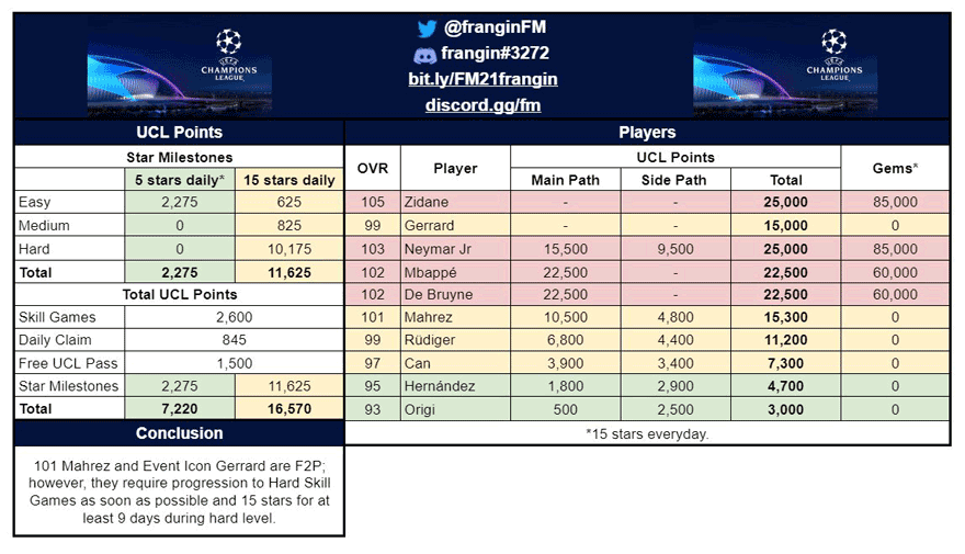 FIFA Mobile 21 UCL Final Math