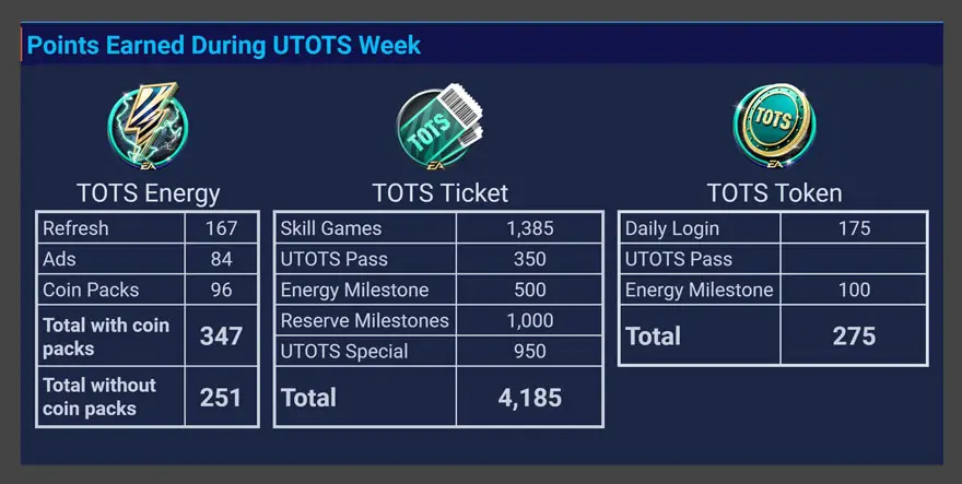 FIFA Mobile 21 UTOTS Week, Skill Games & Special