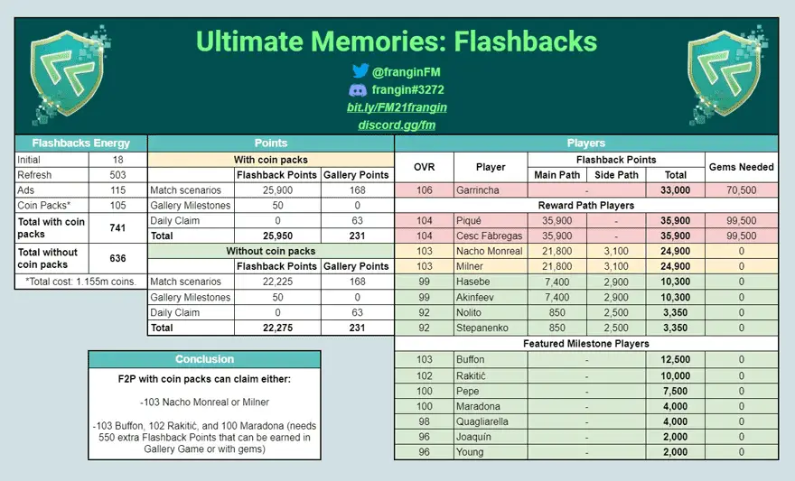 FIFA Mobile 21 Ultimate Memories: Flashbacks Math and Calculation