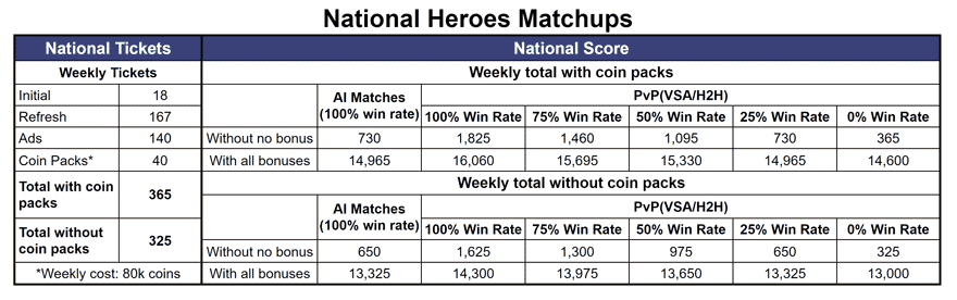 FIFA Mobile 21 National Heroes Worldwide Matchups Calculation