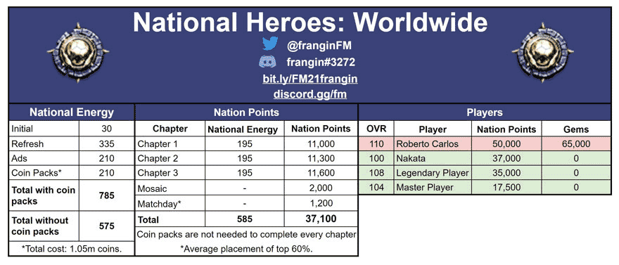 FIFA Mobile 21 National Heroes Worldwide Math