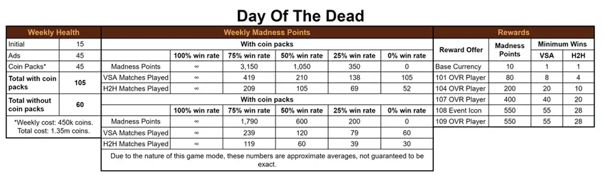 FIFA Mobile 21 Fall Festival Day of the Dead (DOTD) Math and Calculations