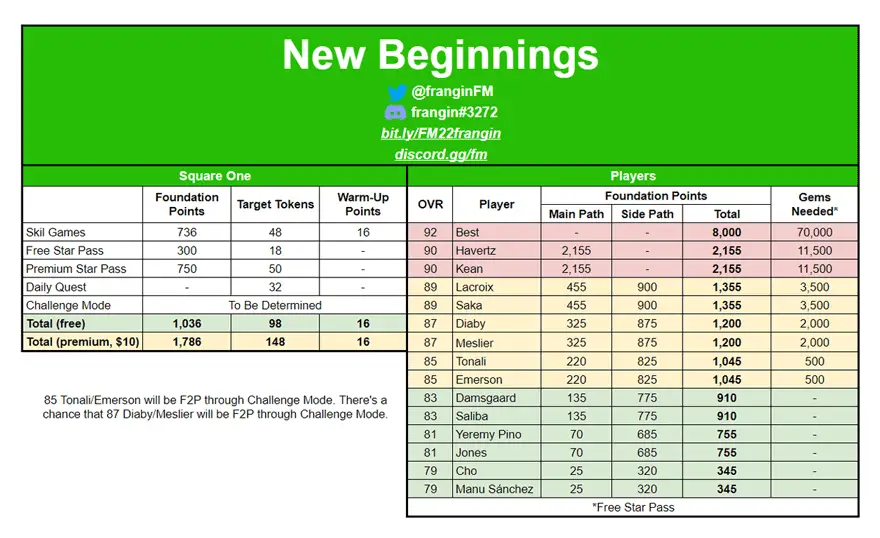 FIFA Mobile 22 New Beginnings Math and Calculations