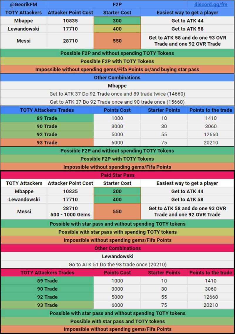 FIFA Mobile 22 TOTY Calculation for F2p and Paid Star Pass by Georik