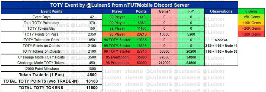 FIFA Mobile 22 TOTY Calculation by Luixens