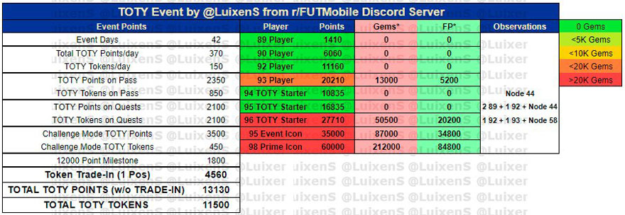 FIFA Mobile 22 TOTY Calculation by Luixens