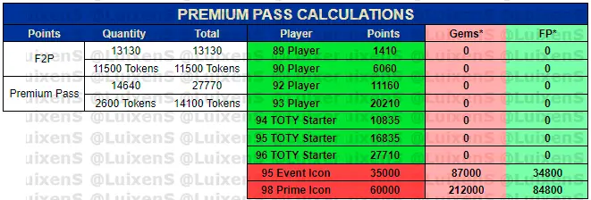 FIFA Mobile 22 TOTY Premium Pass Calculation