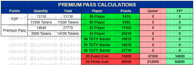 FIFA Mobile 22 TOTY Premium Pass Calculation