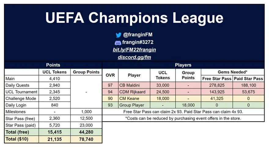 FIFA Mobile 22: UEFA Champions League (UCL) Math and Calculations F2P and P2P Players by FranginFM