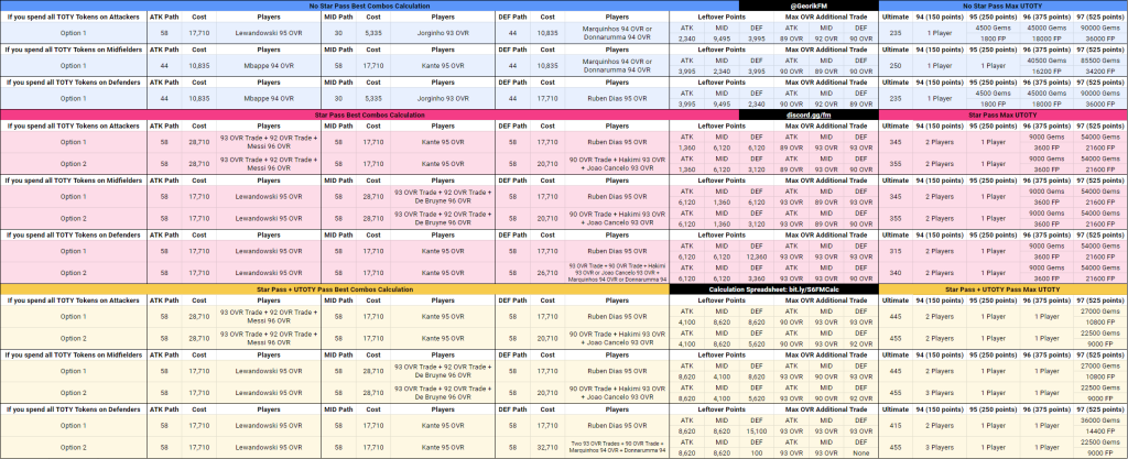 FIFA Mobule UTOTY Math  for f2p, Star Pass, and UTOTY Pass