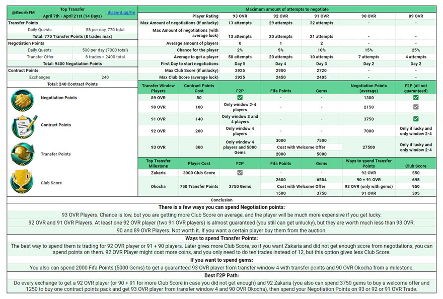 FIFA Mobile 22 Top Transfer Math & Calculation by GeorikFM