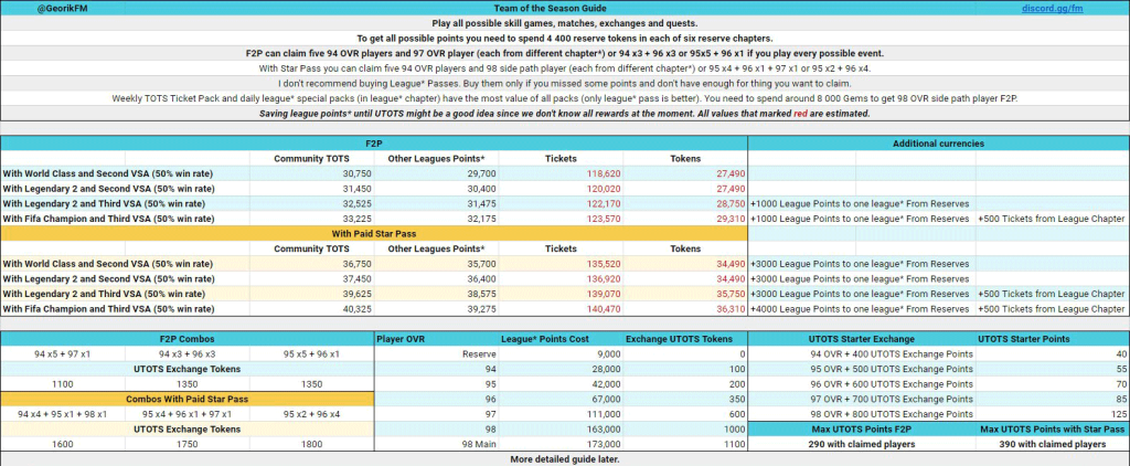 FIFA Mobile 22 TOTS Math and Calculations by GeorikFM