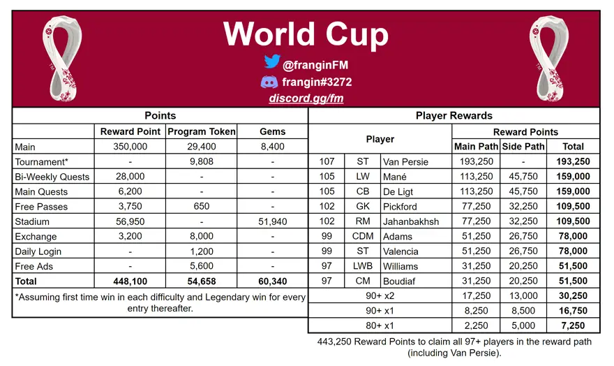 FIFA Mobile 22 World Cup Math & Calculation