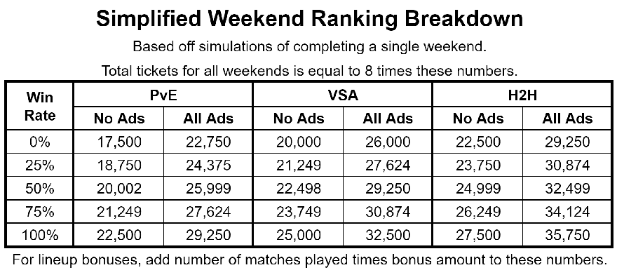 FIFA Mobile 22 World Cup Weekend Ranking Math