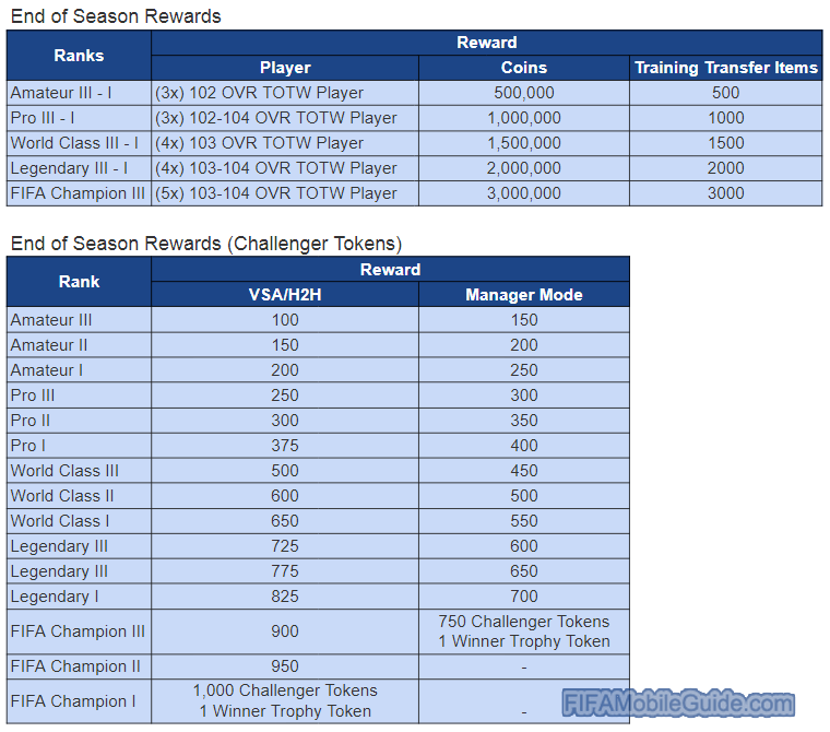 FIFA Mobile 23 Division Rivals End of Season Rewards