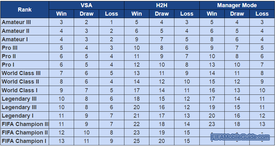 FIFA Mobile 23 Division Rivals Match Rewards