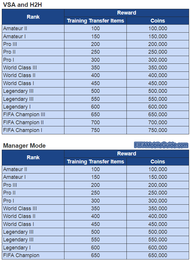 FIFA Mobile 23 Division Rivals Promotion Rewards