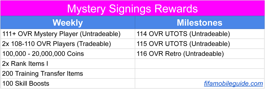 FIFA Mobile 23: Mystery Signings Math and Calculation