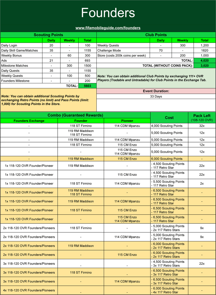 FIFA Mobile 23 Founders Math and Calculation by FIFAMobileGuide.com