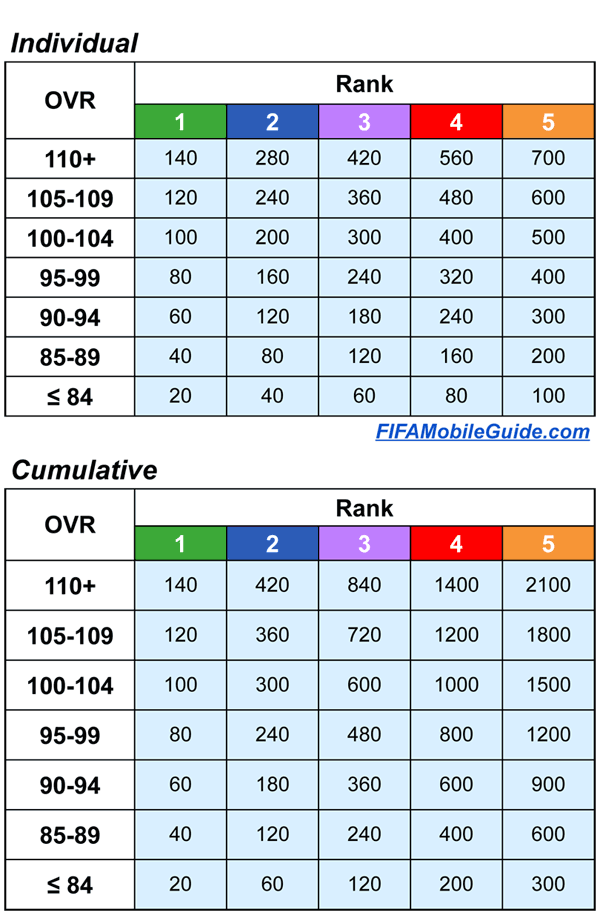 FC Mobile Rank Up cost tables showing the required resources for each OVR range and Rank level