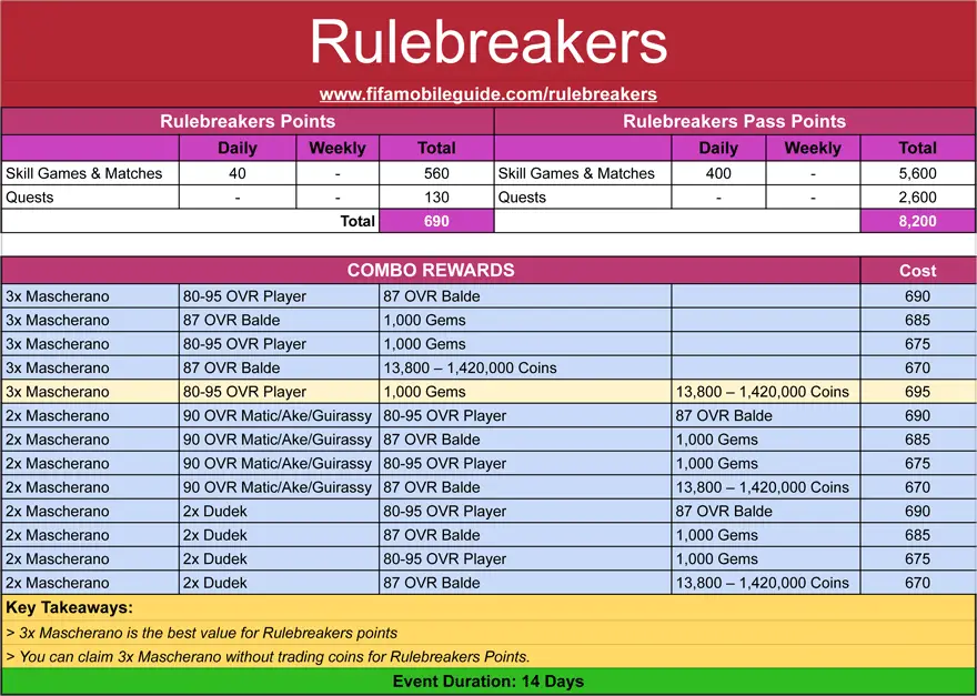 EA FC Mobile 24 Rulebreakers Math and Combo Calculation by FIFAMobileGuide.com