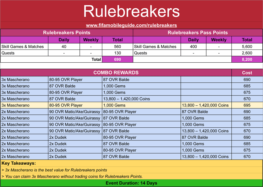 EA FC Mobile 24 Rulebreakers Math and Combo Calculation by FIFAMobileGuide.com