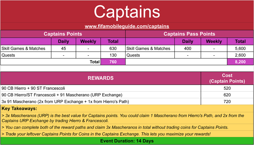 FC Mobile 24: Captains Math and Calculation by FIFAMobileGuide.com