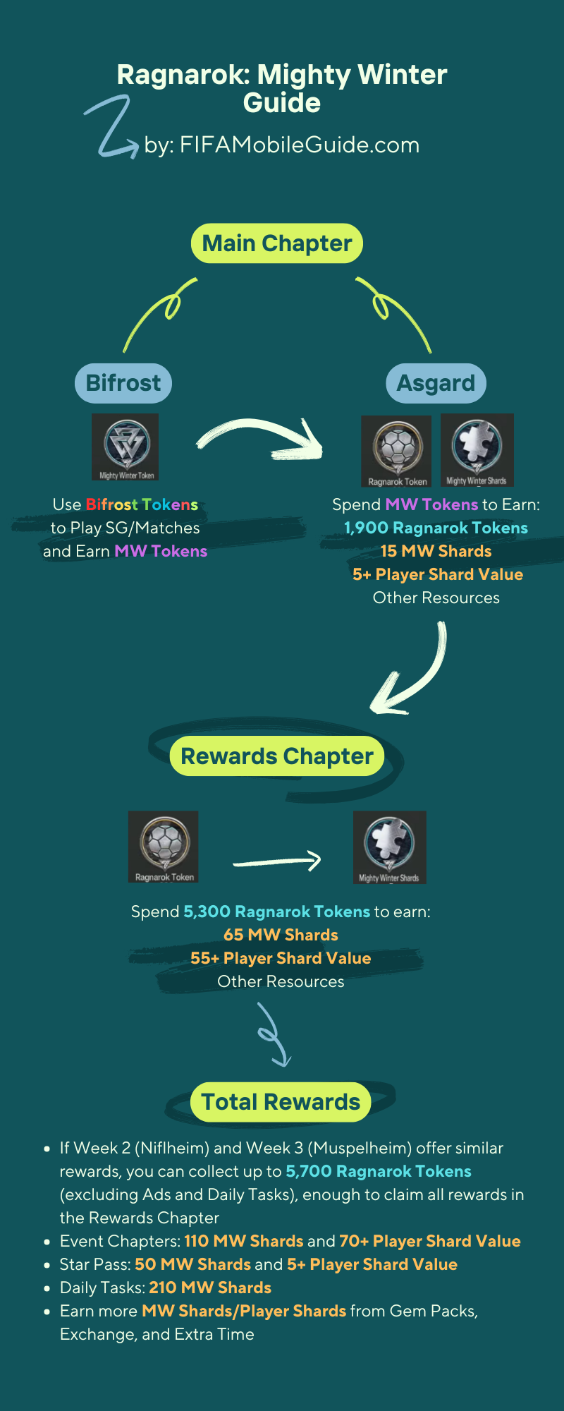 FC Mobile 25 Ragnarok Mighty Winter Guide and Math Infographic by FIFAMobileGuide.com