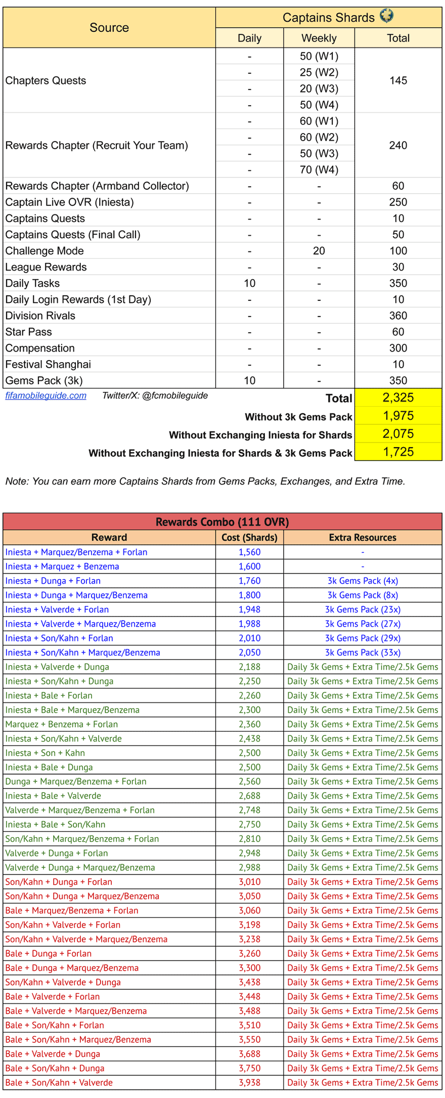 FC Mobile 25 Captains Math Updated for the Final Week 5