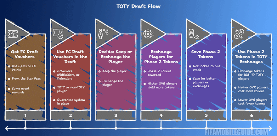 FC Mobile 26 TOTY Draft Flow